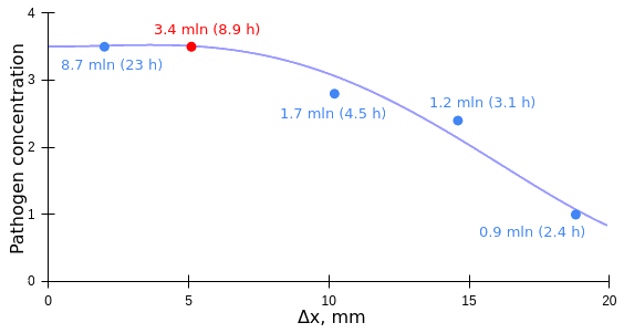 Mesh convergence of the solution