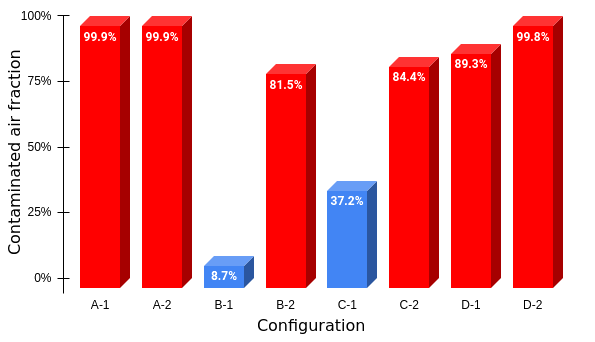 Share of contaminated air for different configurations
